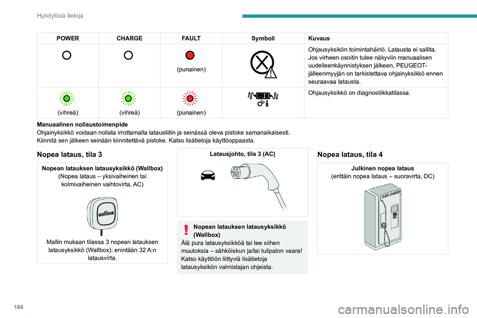 PEUGEOT EXPERT 2021 Omistajan Käsikirja (in Finnish) 184
Hyödyllisiä tietoja
POWERCHARGE FAULT SymboliKuvaus
(punainen)
Ohjausyksikön toimintahäiriö. Latausta ei sallita.
Jos virheen osoitin tulee näkyviin manuaalisen
uudelleenkäy PEUGEOT EXPERT 2021 Omistajan Käsikirja (in Finnish) 184
Hyödyllisiä tietoja
POWERCHARGE FAULT SymboliKuvaus
(punainen)
Ohjausyksikön toimintahäiriö. Latausta ei sallita.
Jos virheen osoitin tulee näkyviin manuaalisen
uudelleenkäy