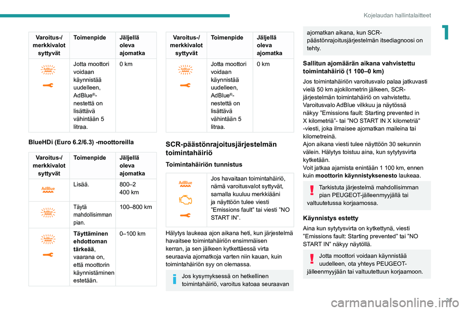 PEUGEOT EXPERT 2021  Omistajan Käsikirja (in Finnish) 21
Kojelaudan hallintalaitteet
1Varoitus-/
merkkivalot  syttyvät Toimenpide
Jäljellä 
oleva 
ajomatka
 
 
Jotta moottori 
voidaan 
käynnistää 
uudelleen, 
AdBlue
®-
nestettä on 
lisättävä 
