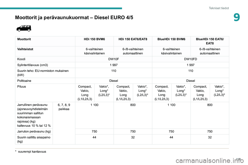 PEUGEOT EXPERT 2021  Omistajan Käsikirja (in Finnish) 225
Tekniset tiedot
9Moottorit ja perävaunukuormat – Diesel EURO 4/5
*  suurempi kantavuus
 
 
Moottorit HDi 150 BVM6HDi 150 EAT6/EAT8 BlueHDi 150 BVM6BlueHDi 150 EAT6/
EAT8
Vaihteistot 6-vaihteine