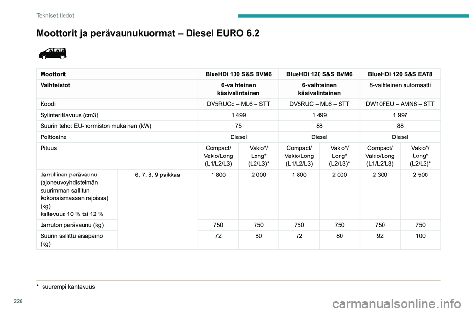 PEUGEOT EXPERT 2021  Omistajan Käsikirja (in Finnish) 226
Tekniset tiedot
Moottorit ja perävaunukuormat – Diesel EURO 6.2 
 
MoottoritBlueHDi 100 S&S BVM6BlueHDi 120 S&S BVM6 BlueHDi 120 S&S EAT8
Vaihteistot 6-vaihteinen 
käsivalintainen 6-vaihteinen