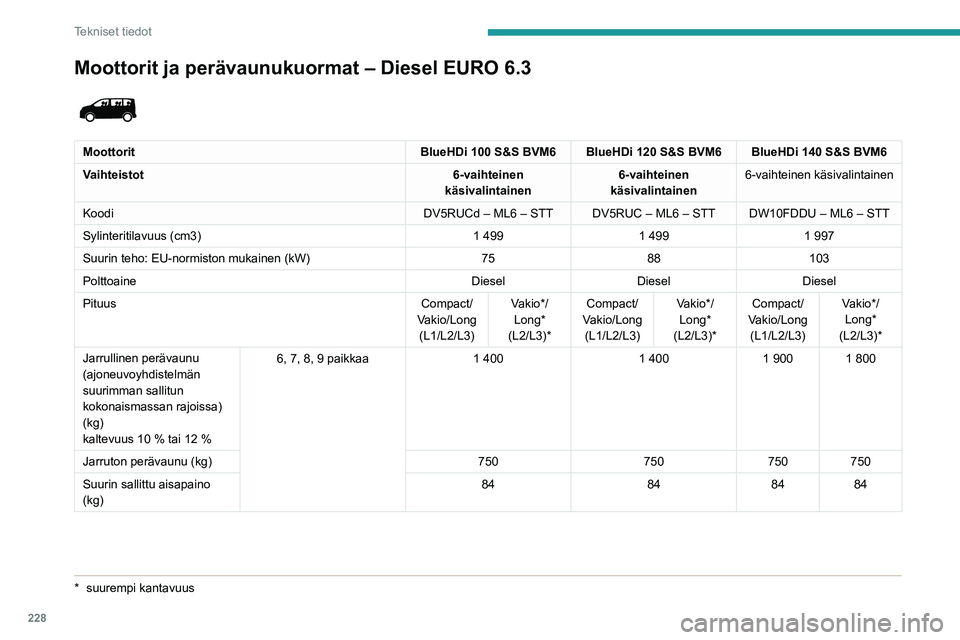 PEUGEOT EXPERT 2021  Omistajan Käsikirja (in Finnish) 228
Tekniset tiedot
Moottorit ja perävaunukuormat – Diesel EURO 6.3 
 
MoottoritBlueHDi 100 S&S BVM6BlueHDi 120 S&S BVM6BlueHDi 140 S&S BVM6
Vaihteistot 6-vaihteinen 
käsivalintainen 6-vaihteinen 