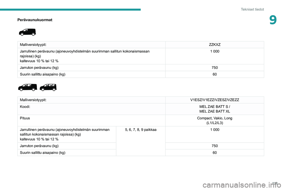 PEUGEOT EXPERT 2021  Omistajan Käsikirja (in Finnish) 231
Tekniset tiedot
9Perävaunukuormat 
 
Malliversiotyypit:ZZKXZ
Jarrullinen perävaunu (ajoneuvoyhdistelmän suurimman sallitun kok\
onaismassan 
rajoissa) (kg)
kaltevuus 10 % tai 12 %
1 000
Jarruto