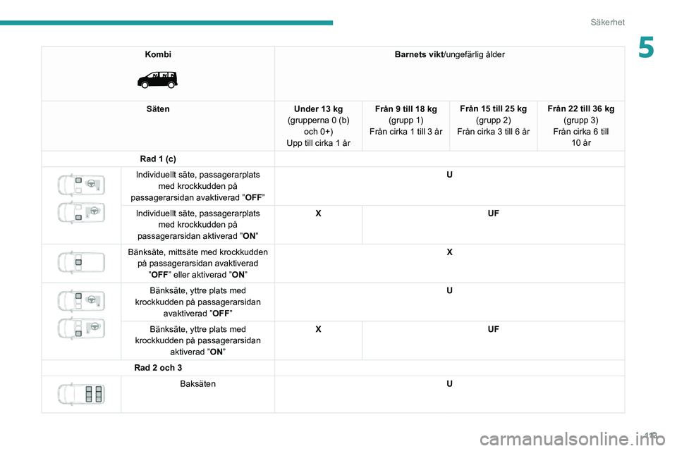 PEUGEOT EXPERT 2021 Bruksanvisningar (in Swedish) 11 3
Säkerhet
5Kombi
Barnets vikt/ungefärlig ålder
Säten Under 13 kg
(grupperna 0 (b) och 0+)
Upp till cirka 1 år Från 9 till 18 kg
(grupp 1)
Från cirka 1 till 3 år Från 15 till 25 kg
(gr PEUGEOT EXPERT 2021 Bruksanvisningar (in Swedish) 11 3
Säkerhet
5Kombi
Barnets vikt/ungefärlig ålder
Säten Under 13 kg
(grupperna 0 (b) och 0+)
Upp till cirka 1 år Från 9 till 18 kg
(grupp 1)
Från cirka 1 till 3 år Från 15 till 25 kg
(gr