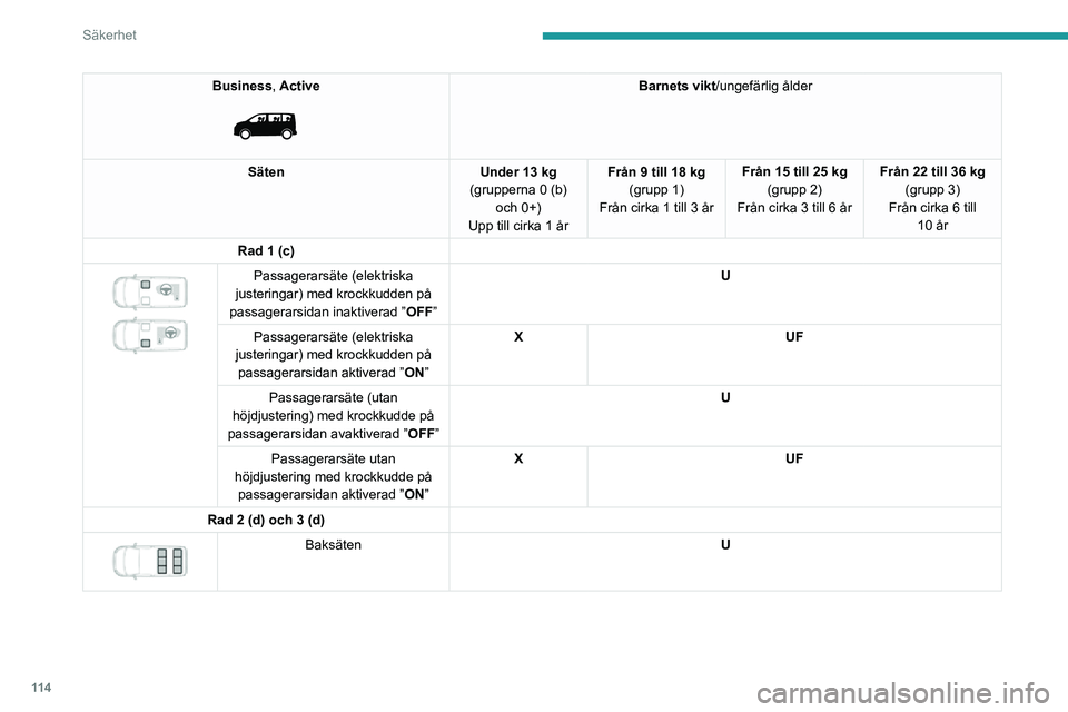 PEUGEOT EXPERT 2021 Bruksanvisningar (in Swedish) 11 4
Säkerhet
Business, Active
Barnets vikt/ungefärlig ålder
Säten Under 13 kg
(grupperna 0 (b) och 0+)
Upp till cirka 1 år Från 9 till 18 kg
(grupp 1)
Från cirka 1 till 3 år Från 15 till PEUGEOT EXPERT 2021 Bruksanvisningar (in Swedish) 11 4
Säkerhet
Business, Active
Barnets vikt/ungefärlig ålder
Säten Under 13 kg
(grupperna 0 (b) och 0+)
Upp till cirka 1 år Från 9 till 18 kg
(grupp 1)
Från cirka 1 till 3 år Från 15 till