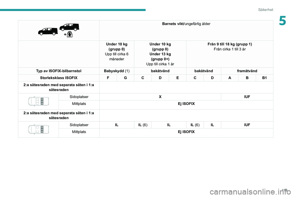 PEUGEOT EXPERT 2021 Bruksanvisningar (in Swedish) 11 9
Säkerhet
5
Barnets vikt/ungefärlig ålder
Under 10 kg (grupp 0)
Upp till cirka 6 månader Under 10 kg
(grupp 0)
Under 13 kg (grupp 0+)
Upp till cirka 1 år Från 9 till 18 kg (grupp 1)
Fr PEUGEOT EXPERT 2021 Bruksanvisningar (in Swedish) 11 9
Säkerhet
5
Barnets vikt/ungefärlig ålder
Under 10 kg (grupp 0)
Upp till cirka 6 månader Under 10 kg
(grupp 0)
Under 13 kg (grupp 0+)
Upp till cirka 1 år Från 9 till 18 kg (grupp 1)
Fr