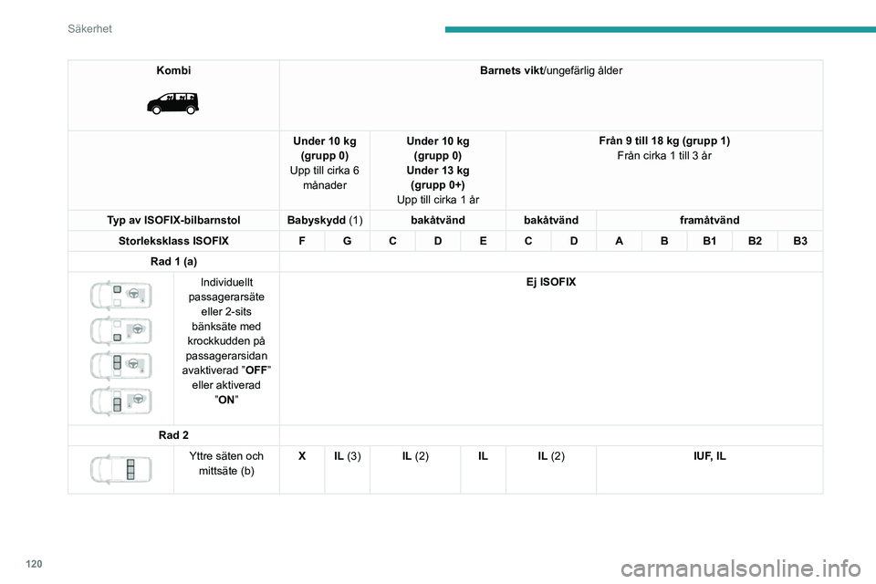 PEUGEOT EXPERT 2021 Bruksanvisningar (in Swedish) 120
Säkerhet
Kombi
Barnets vikt/ungefärlig ålder
Under 10 kg (grupp 0)
Upp till cirka 6 månader Under 10 kg
(grupp 0)
Under 13 kg (grupp 0+)
Upp till cirka 1 år Från 9 till 18 kg (grupp 1)
PEUGEOT EXPERT 2021 Bruksanvisningar (in Swedish) 120
Säkerhet
Kombi
Barnets vikt/ungefärlig ålder
Under 10 kg (grupp 0)
Upp till cirka 6 månader Under 10 kg
(grupp 0)
Under 13 kg (grupp 0+)
Upp till cirka 1 år Från 9 till 18 kg (grupp 1)