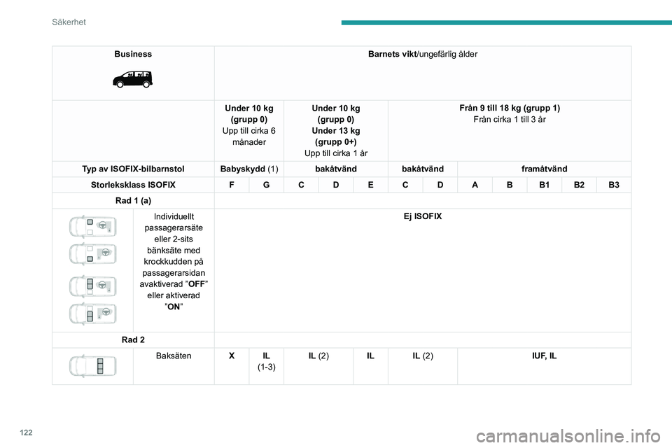 PEUGEOT EXPERT 2021 Bruksanvisningar (in Swedish) 122
Säkerhet
Business
Barnets vikt/ungefärlig ålder
Under 10 kg (grupp 0)
Upp till cirka 6 månader Under 10 kg
(grupp 0)
Under 13 kg (grupp 0+)
Upp till cirka 1 år Från 9 till 18 kg (grupp PEUGEOT EXPERT 2021 Bruksanvisningar (in Swedish) 122
Säkerhet
Business
Barnets vikt/ungefärlig ålder
Under 10 kg (grupp 0)
Upp till cirka 6 månader Under 10 kg
(grupp 0)
Under 13 kg (grupp 0+)
Upp till cirka 1 år Från 9 till 18 kg (grupp