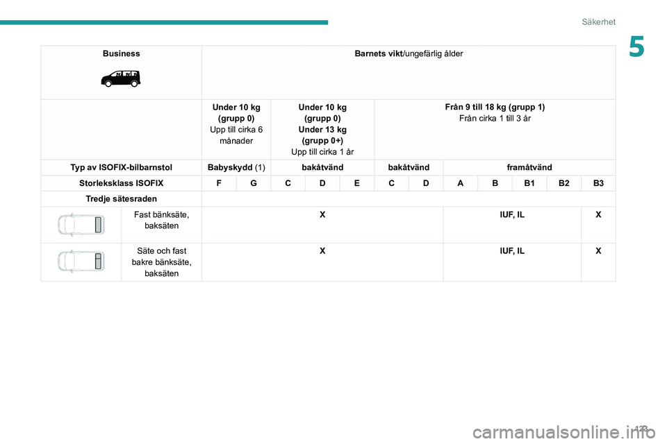 PEUGEOT EXPERT 2021 Bruksanvisningar (in Swedish) 123
Säkerhet
5Business
Barnets vikt/ungefärlig ålder
Under 10 kg (grupp 0)
Upp till cirka 6 månader Under 10 kg
(grupp 0)
Under 13 kg (grupp 0+)
Upp till cirka 1 år Från 9 till 18 kg (grupp PEUGEOT EXPERT 2021 Bruksanvisningar (in Swedish) 123
Säkerhet
5Business
Barnets vikt/ungefärlig ålder
Under 10 kg (grupp 0)
Upp till cirka 6 månader Under 10 kg
(grupp 0)
Under 13 kg (grupp 0+)
Upp till cirka 1 år Från 9 till 18 kg (grupp