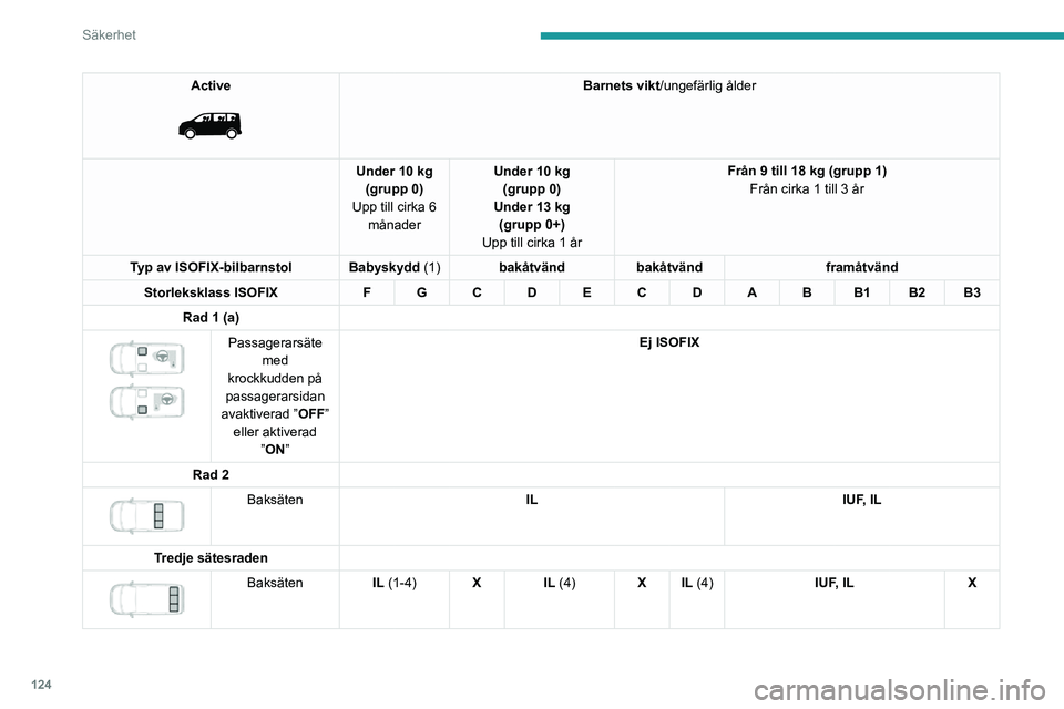 PEUGEOT EXPERT 2021 Bruksanvisningar (in Swedish) 124
Säkerhet
Active
Barnets vikt/ungefärlig ålder
Under 10 kg (grupp 0)
Upp till cirka 6 månader Under 10 kg
(grupp 0)
Under 13 kg (grupp 0+)
Upp till cirka 1 år Från 9 till 18 kg (grupp 1) PEUGEOT EXPERT 2021 Bruksanvisningar (in Swedish) 124
Säkerhet
Active
Barnets vikt/ungefärlig ålder
Under 10 kg (grupp 0)
Upp till cirka 6 månader Under 10 kg
(grupp 0)
Under 13 kg (grupp 0+)
Upp till cirka 1 år Från 9 till 18 kg (grupp 1)