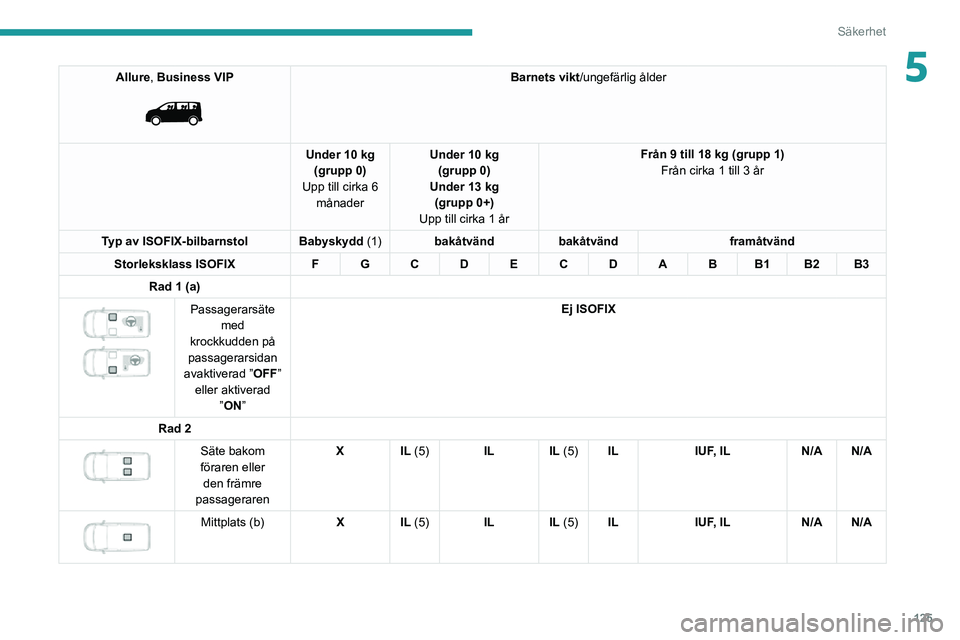 PEUGEOT EXPERT 2021 Bruksanvisningar (in Swedish) 125
Säkerhet
5Allure, Business VIP
Barnets vikt/ungefärlig ålder
Under 10 kg (grupp 0)
Upp till cirka 6 månader Under 10 kg
(grupp 0)
Under 13 kg (grupp 0+)
Upp till cirka 1 år Från 9 till PEUGEOT EXPERT 2021 Bruksanvisningar (in Swedish) 125
Säkerhet
5Allure, Business VIP
Barnets vikt/ungefärlig ålder
Under 10 kg (grupp 0)
Upp till cirka 6 månader Under 10 kg
(grupp 0)
Under 13 kg (grupp 0+)
Upp till cirka 1 år Från 9 till