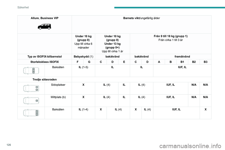 PEUGEOT EXPERT 2021 Bruksanvisningar (in Swedish) 126
Säkerhet
Bilbarnstolar av typ i-Size
i-Size-bilbarnstolar är försedda med två reglar som sätts fast i de båda ringarna A.
i-Size-bilbarnstolar är även försedda med:
– antingen en övr PEUGEOT EXPERT 2021 Bruksanvisningar (in Swedish) 126
Säkerhet
Bilbarnstolar av typ i-Size
i-Size-bilbarnstolar är försedda med två reglar som sätts fast i de båda ringarna A.
i-Size-bilbarnstolar är även försedda med:
– antingen en övr