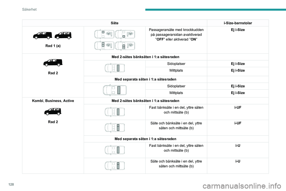 PEUGEOT EXPERT 2021 Bruksanvisningar (in Swedish) 128
Säkerhet
Sätei-Size-barnstolar
Rad 1 (a)
Passagerarsäte med krockkudden
på passagerarsidan avaktiverad ”OFF ” eller aktiverad ” ON” Ej i-Size
Rad 2 Med 2-sätes bänksäte PEUGEOT EXPERT 2021 Bruksanvisningar (in Swedish) 128
Säkerhet
Sätei-Size-barnstolar
Rad 1 (a)
Passagerarsäte med krockkudden
på passagerarsidan avaktiverad ”OFF ” eller aktiverad ” ON” Ej i-Size
Rad 2 Med 2-sätes bänksäte