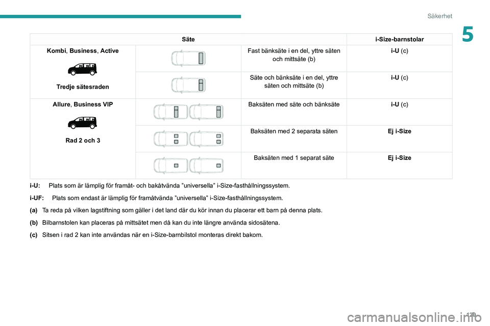 PEUGEOT EXPERT 2021 Bruksanvisningar (in Swedish) 129
Säkerhet
5Sätei-Size-barnstolar
Kombi, Business, Active
Tredje sätesraden
Fast bänksäte i en del, yttre säten och mittsäte (b) i-U (c)
Säte och bänksäte i en del, yttre
sä PEUGEOT EXPERT 2021 Bruksanvisningar (in Swedish) 129
Säkerhet
5Sätei-Size-barnstolar
Kombi, Business, Active
Tredje sätesraden
Fast bänksäte i en del, yttre säten och mittsäte (b) i-U (c)
Säte och bänksäte i en del, yttre
sä