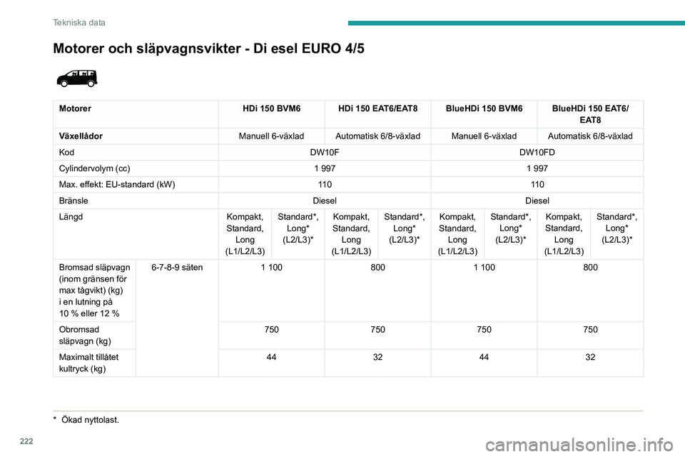 PEUGEOT EXPERT 2021 Bruksanvisningar (in Swedish) 222
Tekniska data
Motorer och släpvagnsvikter - Di esel EURO 4/5
* Ökad nyttolast.
MotorerHDi 150 BVM6HDi 150 EAT6/EAT8 BlueHDi 150 BVM6BlueHDi 150 EAT6/
EAT8
Växellådor Manuell 6-växladAuto PEUGEOT EXPERT 2021 Bruksanvisningar (in Swedish) 222
Tekniska data
Motorer och släpvagnsvikter - Di esel EURO 4/5
* Ökad nyttolast.
MotorerHDi 150 BVM6HDi 150 EAT6/EAT8 BlueHDi 150 BVM6BlueHDi 150 EAT6/
EAT8
Växellådor Manuell 6-växladAuto