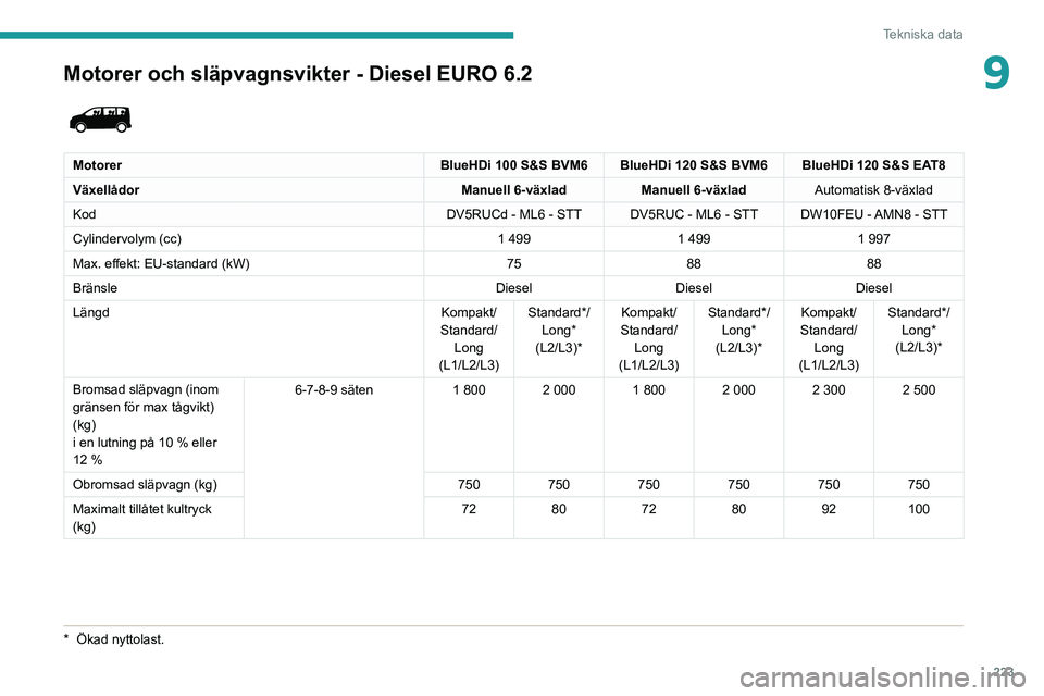 PEUGEOT EXPERT 2021 Bruksanvisningar (in Swedish) 223
Tekniska data
9Motorer och släpvagnsvikter - Diesel EURO 6.2
MotorerBlueHDi 100 S&S BVM6BlueHDi 120 S&S BVM6 BlueHDi 120 S&S EAT8
Växellådor Manuell 6-växladManuell 6-växladAutomatisk 8-và PEUGEOT EXPERT 2021 Bruksanvisningar (in Swedish) 223
Tekniska data
9Motorer och släpvagnsvikter - Diesel EURO 6.2
MotorerBlueHDi 100 S&S BVM6BlueHDi 120 S&S BVM6 BlueHDi 120 S&S EAT8
VäxellÃ¥dor Manuell 6-växladManuell 6-växladAutomatisk 8-vÃ