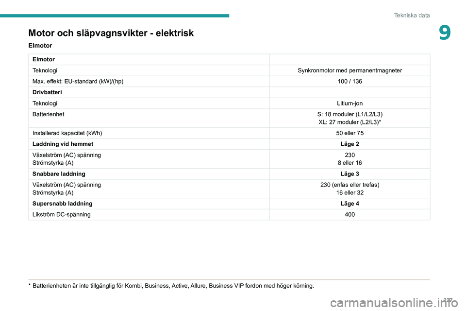PEUGEOT EXPERT 2021 Bruksanvisningar (in Swedish) 227
Tekniska data
9Motor och släpvagnsvikter - elektrisk
Elmotor
Elmotor
TeknologiSynkronmotor med permanentmagneter
Max. effekt: EU-standard (kW)/(hp) 100 / 136
Drivbatteri
Teknologi Litium-jon
Batt PEUGEOT EXPERT 2021 Bruksanvisningar (in Swedish) 227
Tekniska data
9Motor och släpvagnsvikter - elektrisk
Elmotor
Elmotor
TeknologiSynkronmotor med permanentmagneter
Max. effekt: EU-standard (kW)/(hp) 100 / 136
Drivbatteri
Teknologi Litium-jon
Batt