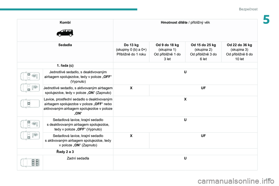 PEUGEOT EXPERT 2021  Návod na použití (in Czech) 11 7
Bezpečnost
5Kombi 
 
Hmotnost dítěte / přibližný věk
Sedadla
Do 13 kg(skupiny 0 (b) a 0+)Přibližně do 1 roku
Od 9 do 18 kg(skupina 1)
Od přibližně 1 do 
3 let
Od 15 do 25 kg(skupina 