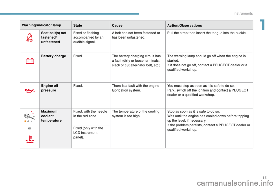 PEUGEOT EXPERT 2018  Owners Manual 15
Warning/indicator lampStateCause Action/Observations
Seat belt(s) not
fastened/
unfastened Fixed or flashing 
accompanied by an 
audible signal. A belt has not been fastened or 
has been unfastened