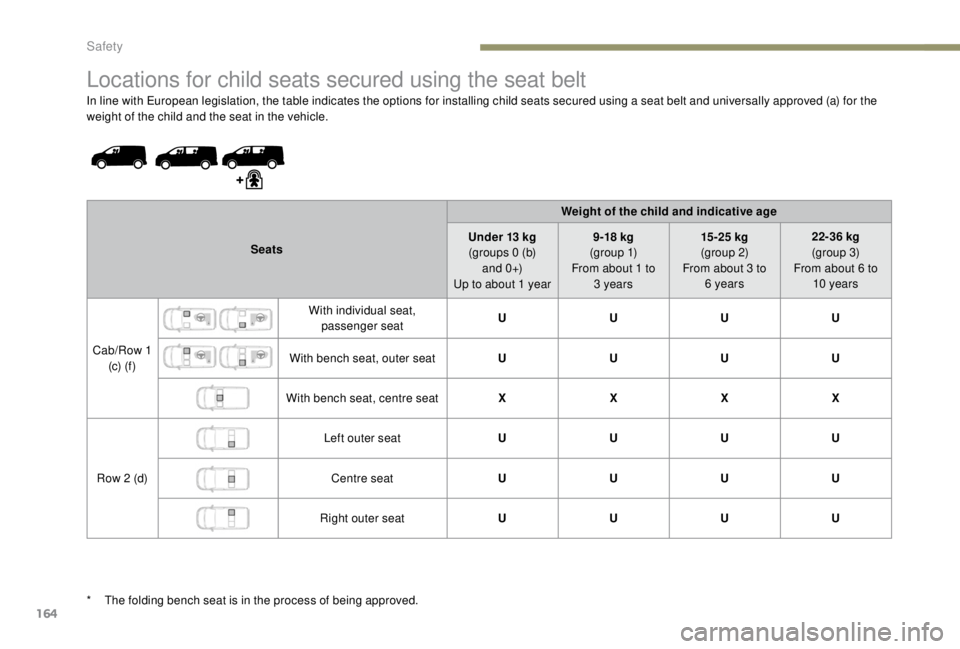 PEUGEOT EXPERT 2018 Owners Manual 164
Locations for child seats secured using the seat belt
In line with European legislation, the table indicates the options for installing child seats secured using a seat belt and universally approv PEUGEOT EXPERT 2018 Owners Manual 164
Locations for child seats secured using the seat belt
In line with European legislation, the table indicates the options for installing child seats secured using a seat belt and universally approv