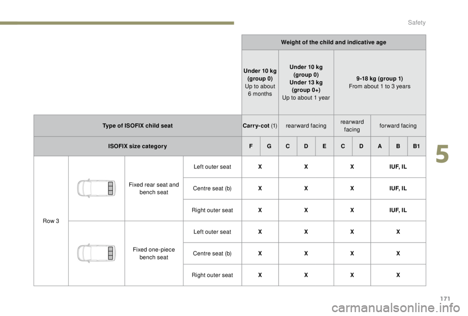 PEUGEOT EXPERT 2018 Owners Manual 171
Weight of the child and indicative age
Under 10
kg
(group 0)
Up to about 6
months Under 10
kg
(group 0)
Under 13
kg
(group 0+)
Up to about 1
year 9-18
kg (group 1)
From about 1
to PEUGEOT EXPERT 2018 Owners Manual 171
Weight of the child and indicative age
Under 10
kg
(group 0)
Up to about 6
months Under 10
kg
(group 0)
Under 13
kg
(group 0+)
Up to about 1
year 9-18
kg (group 1)
From about 1
to