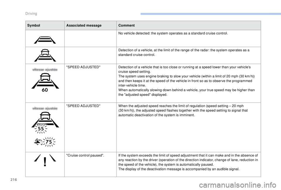 PEUGEOT EXPERT 2018  Owners Manual 216
SymbolAssociated message Comment
No vehicle detected: the system operates as a standard cruise control.
Detection of a vehicle, at the limit of the range of the radar: the system operates as a 
st