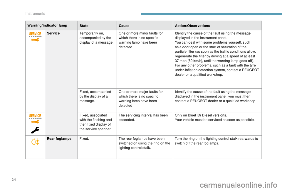 PEUGEOT EXPERT 2018  Owners Manual 24
Warning/indicator lampStateCause Action/Observations
Service Temporarily on, 
accompanied by the 
display of a message. One or more minor faults for 
which there is no specific 
warning lamp have b
