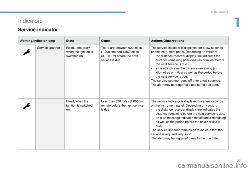 PEUGEOT EXPERT 2018  Owners Manual 27
Warning/indicator lampStateCause Actions/Observations
Service spanner Fixed, temporary 
when the ignition is 
switched on. There are between 620
  miles 
(1,000
  km) and 1,860   miles 
(3,000
  km