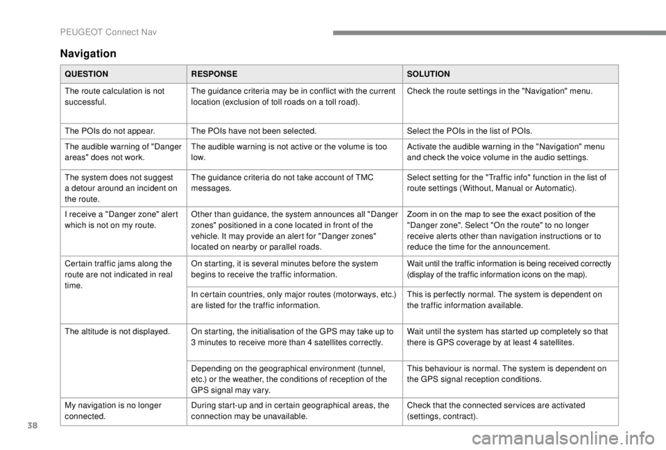 PEUGEOT EXPERT 2018  Owners Manual 38
Navigation
QUESTIONRESPONSE SOLUTION
The route calculation is not 
successful. The guidance criteria may be in conflict with the current 
location (exclusion of toll roads on a toll road). Check th