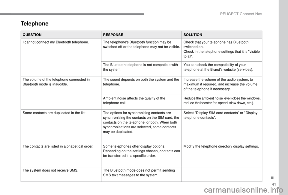 PEUGEOT EXPERT 2018  Owners Manual 41
Telephone
QUESTIONRESPONSESOLUTION
I cannot connect my Bluetooth telephone. The telephone's Bluetooth function may be  switched off or the telephone may not be visible.Check that your telephone