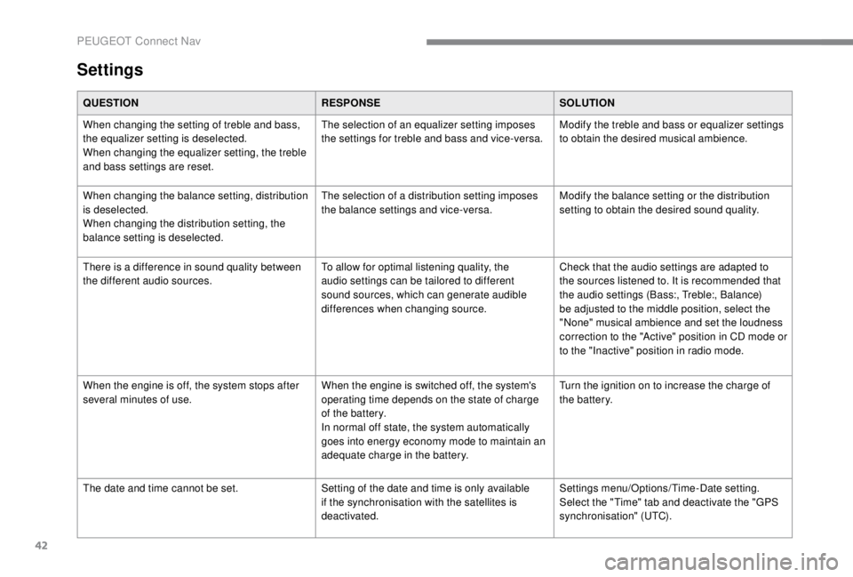 PEUGEOT EXPERT 2018  Owners Manual 42
Settings
QUESTIONRESPONSESOLUTION
When changing the setting of treble and bass, 
the equalizer setting is deselected.
When changing the equalizer setting, the treble 
and bass settings are reset. T