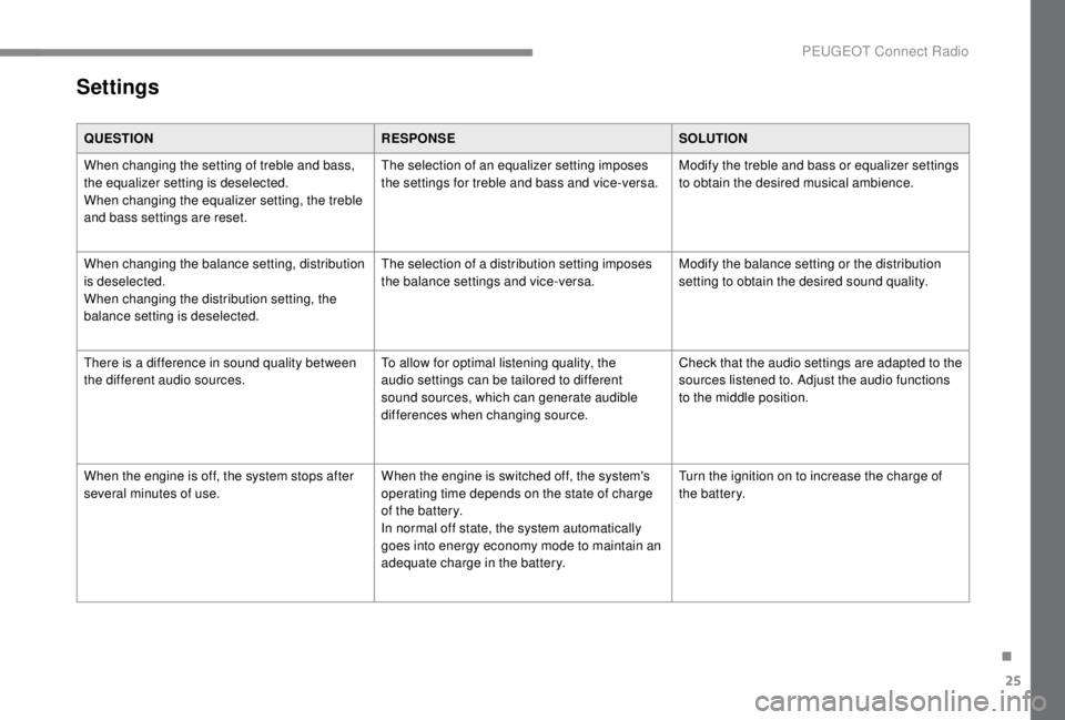 PEUGEOT EXPERT 2018  Owners Manual 25
Settings
QUESTIONRESPONSESOLUTION
When changing the setting of treble and bass, 
the equalizer setting is deselected.
When changing the equalizer setting, the treble 
and bass settings are reset. T
