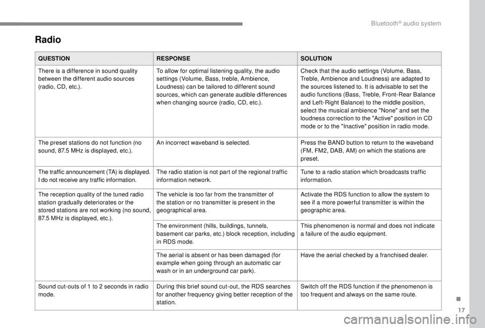 PEUGEOT EXPERT 2018  Owners Manual 17
Radio
QUESTIONRESPONSE SOLUTION
There is a difference in sound quality 
between the different audio sources 
(radio, CD, etc.). To allow for optimal listening quality, the audio 
settings (Volume, 
