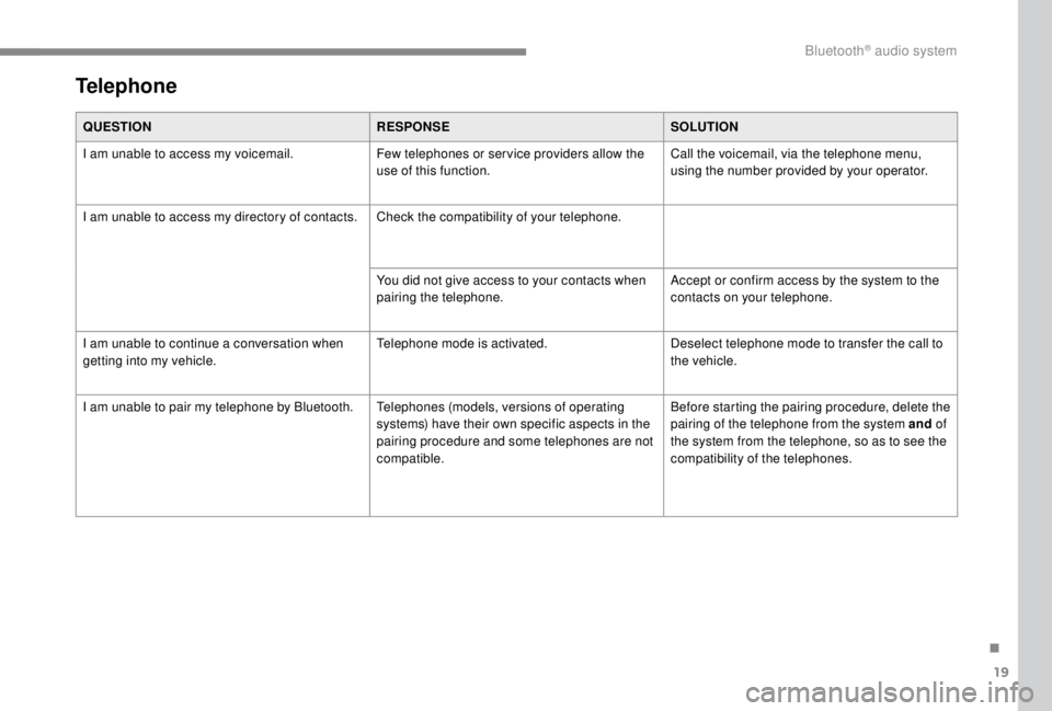 PEUGEOT EXPERT 2018  Owners Manual 19
Telephone
QUESTIONRESPONSESOLUTION
I am unable to access my voicemail. Few telephones or ser vice providers allow the 
use of this function.Call the voicemail, via the telephone menu, 
using the nu