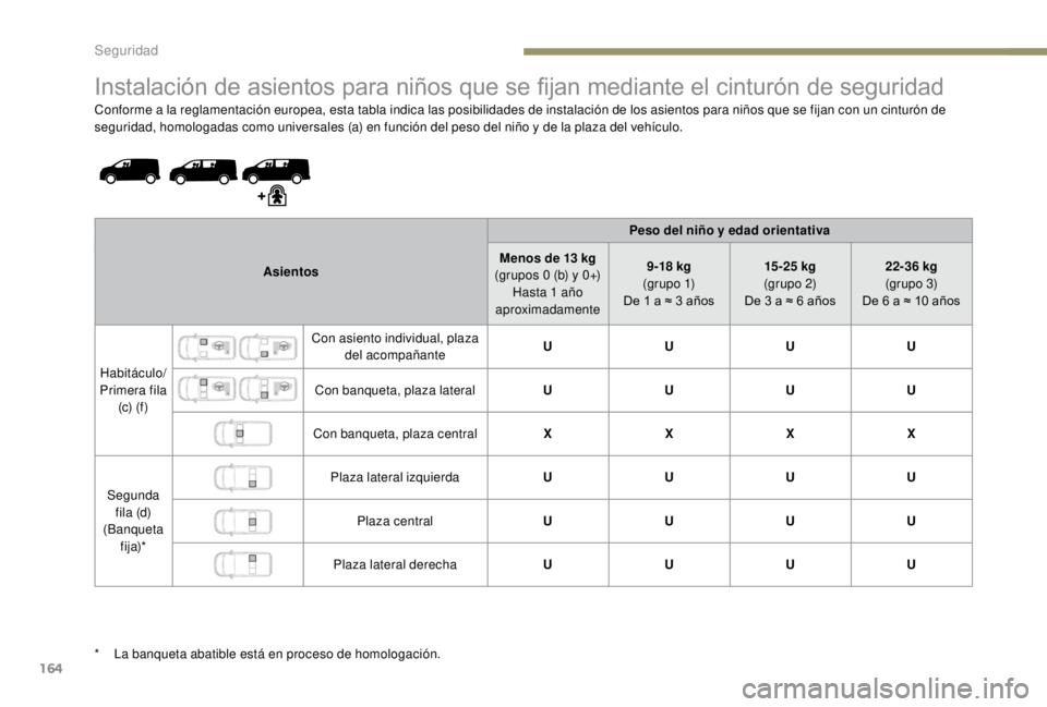 PEUGEOT EXPERT 2018 Manual del propietario (in Spanish) 164
Instalación de asientos para niños que se fijan mediante el cinturón de seguridad
Conforme a la reglamentación europea, esta tabla indica las posibilidades de instalación de los asientos para PEUGEOT EXPERT 2018 Manual del propietario (in Spanish) 164
Instalación de asientos para niños que se fijan mediante el cinturón de seguridad
Conforme a la reglamentación europea, esta tabla indica las posibilidades de instalación de los asientos para