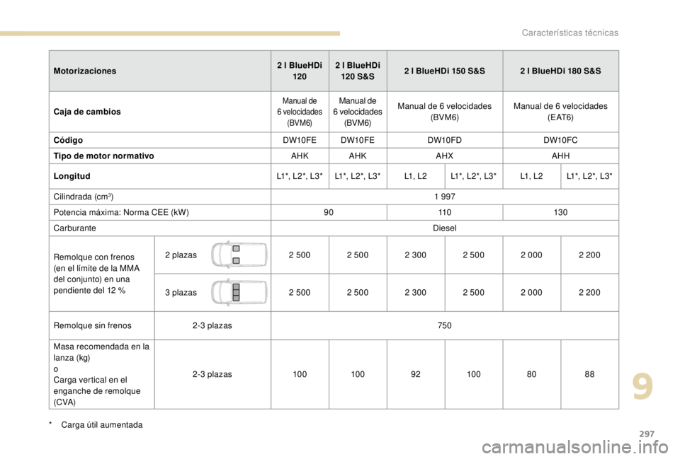 PEUGEOT EXPERT 2018  Manual del propietario (in Spanish) 297
Motorizaciones2   l BlueHDi 
120 2
  l BlueHDi 
120  S&S2
  l BlueHDi 150   S&S 2   l BlueHDi 180   S&S
Caja de cambios
Manual de 
6  velocidades  (BVM 6)Manual de 
6  velocidades  (BVM 6) Manual 