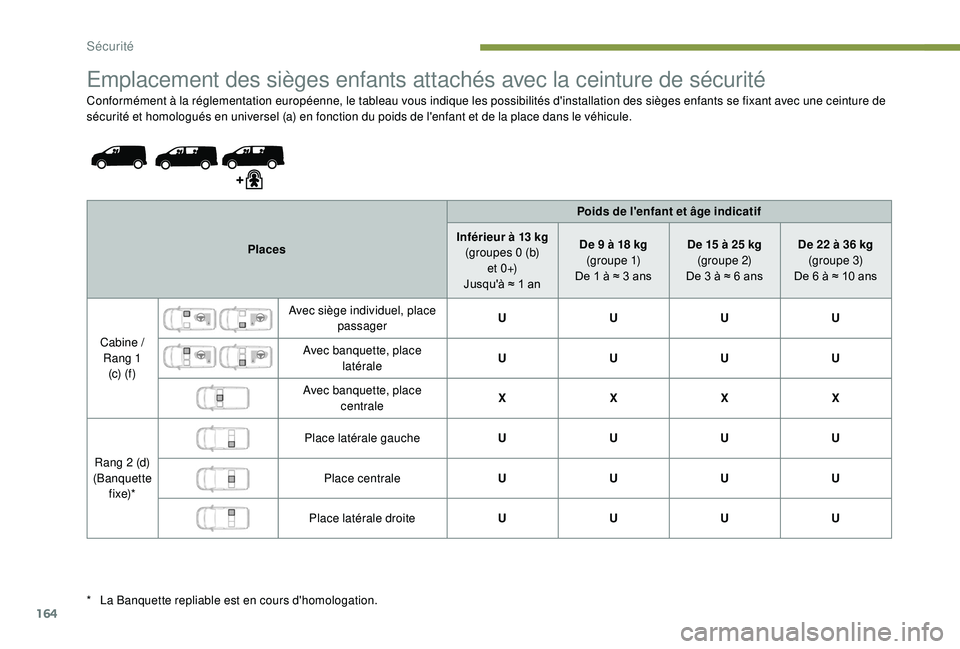 PEUGEOT EXPERT 2018  Manuel du propriétaire (in French) 164
Emplacement des sièges enfants attachés avec la ceinture de sécurité
Conformément à la réglementation européenne, le tableau vous indique les possibilités d'installation des sièges e
