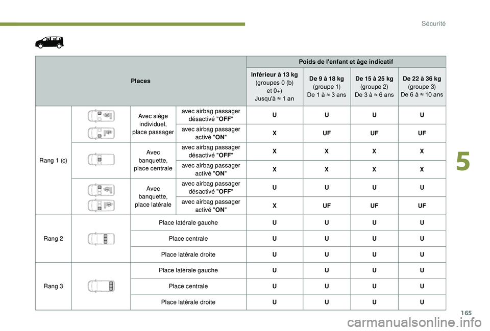 PEUGEOT EXPERT 2018  Manuel du propriétaire (in French) 165
PlacesPoids de l'enfant et âge indicatif
Inférieur à 13   kg
(groupes 0 (b)   e t  0 +)
Jusqu'à ≈ 1 an De 9 à 18
  kg
(g r o u p e  1)
De 1 à ≈ 3 ans De 15 à 25
  kg
(groupe 2)
