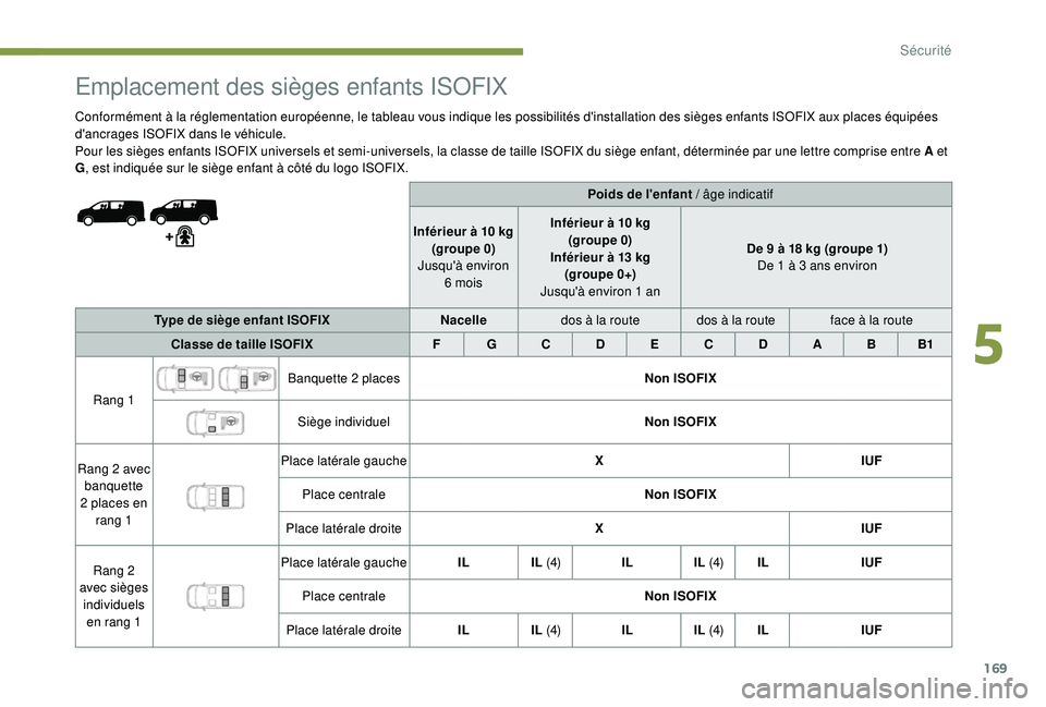 PEUGEOT EXPERT 2018  Manuel du propriétaire (in French) 169
Emplacement des sièges enfants ISOFIX
Conformément à la réglementation européenne, le tableau vous indique les possibilités d'installation des sièges enfants ISOFIX aux places équipée