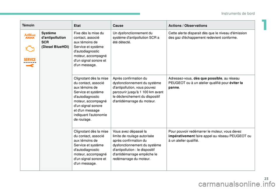 PEUGEOT EXPERT 2018  Manuel du propriétaire (in French) 23
TémoinEtatCause Actions 
/ Observations
Système 
d'antipollution 
SCR
(Diesel BlueHDi) Fixe dès la mise du 
contact, associé 
aux témoins de 
Ser vice et système 
d'autodiagnostic 
mo