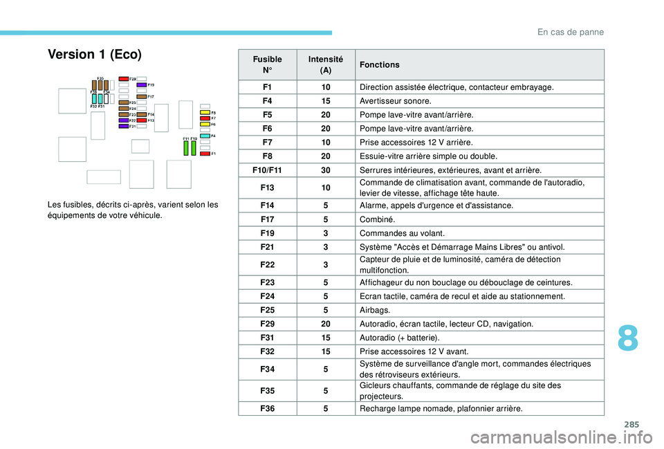 PEUGEOT EXPERT 2018  Manuel du propriétaire (in French) 285
FusibleN° Intensité
(A) Fonctions
F1 10Direction assistée électrique, contacteur embrayage.
F4 15Avertisseur sonore.
F5 20Pompe lave-vitre avant/arrière.
F6 20Pompe lave-vitre avant/arrière.