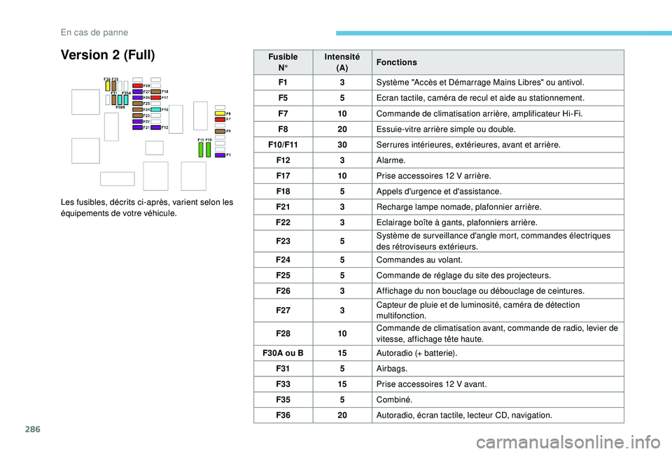 PEUGEOT EXPERT 2018  Manuel du propriétaire (in French) 286
Version 2 (Full)FusibleN° Intensité
(A) Fonctions
F1 3Système "Accès et Démarrage Mains Libres" ou antivol.
F5 5Ecran tactile, caméra de recul et aide au stationnement.
F7 10Commande