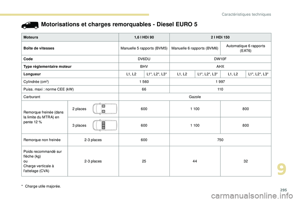 PEUGEOT EXPERT 2018  Manuel du propriétaire (in French) 295
Motorisations et charges remorquables - Diesel EURO 5
Moteurs1,6 l HDi 902 l HDi 150
Boîte de vitesses Manuelle 5 rapports (BVM5) Manuelle 6 rapports (BVM6) Automatique 6 rapports 
( E AT 6)
Code