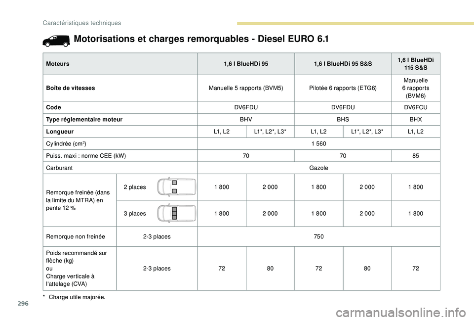 PEUGEOT EXPERT 2018  Manuel du propriétaire (in French) 296
Motorisations et charges remorquables - Diesel EURO 6.1
Moteurs1,6 l BlueHDi 951,6 l BlueHDi 95 S&S1,6 l BlueHDi 
115  S & S
Boîte de vitesses Manuelle 5 rapports (BVM5) Pilotée 6 rapports (ETG6