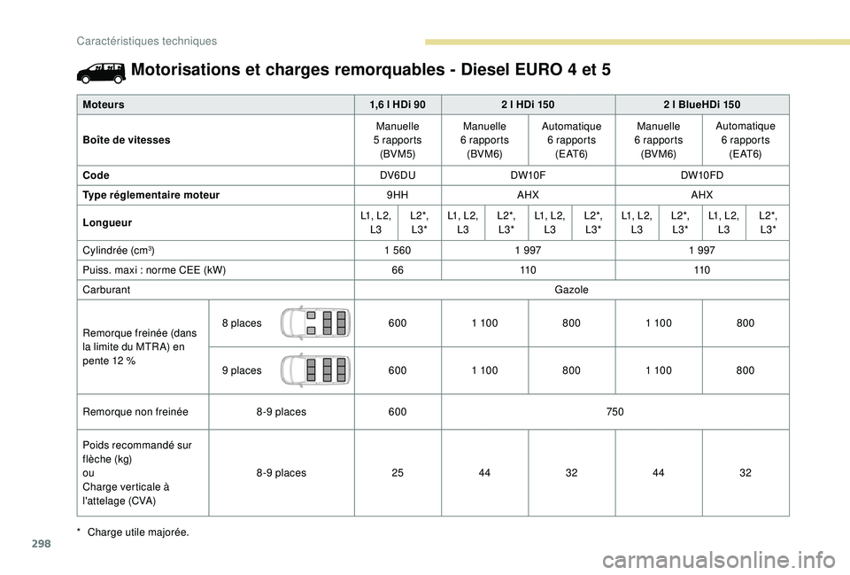PEUGEOT EXPERT 2018  Manuel du propriétaire (in French) 298
Motorisations et charges remorquables - Diesel EURO 4 et 5
Moteurs1,6 l HDi 902 l HDi 150 2 l BlueHDi 150
Boîte de vitesses Manuelle  
5 rapports  (BVM5) Manuelle  
6 rapports  (BVM 6) Automatiqu