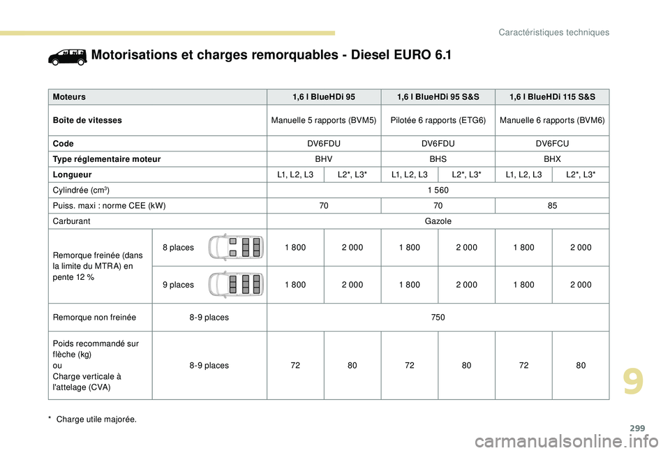 PEUGEOT EXPERT 2018  Manuel du propriétaire (in French) 299
Motorisations et charges remorquables - Diesel EURO 6.1
Moteurs1,6 l BlueHDi 951,6 l BlueHDi 95 S&S 1,6 l BlueHDi 115 S&S
Boîte de vitesses Manuelle 5 rapports (BVM5) Pilotée 6 rapports (ETG6) M