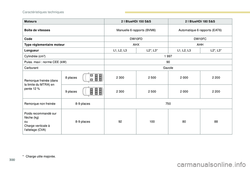 PEUGEOT EXPERT 2018  Manuel du propriétaire (in French) 300
Moteurs2 l BlueHDi 150 S&S2 l BlueHDi 180 S&S
Boîte de vitesses Manuelle 6 rapports (BVM6)Automatique 6 rapports (EAT6)
Code DW10FDDW10FC
Type réglementaire moteur AHXAHH
Longueur L1, L2, L3L 2 