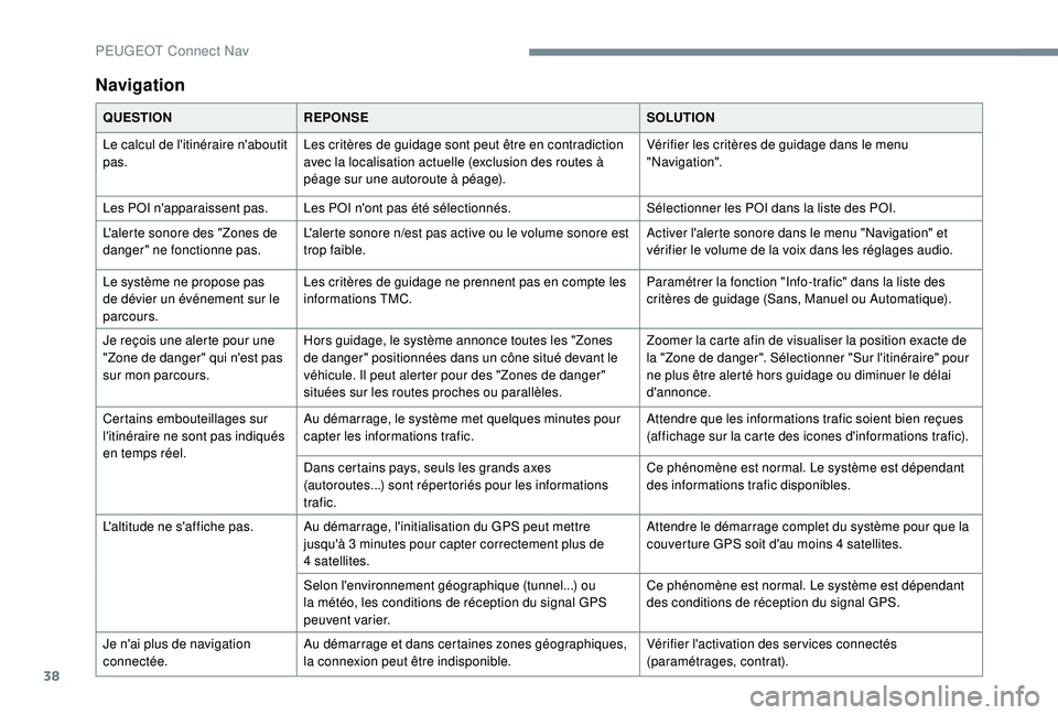 PEUGEOT EXPERT 2018  Manuel du propriétaire (in French) 38
Navigation
QUESTIONREPONSE SOLUTION
Le calcul de l'itinéraire n'aboutit 
pas. Les critères de guidage sont peut être en contradiction 
avec la localisation actuelle (exclusion des routes