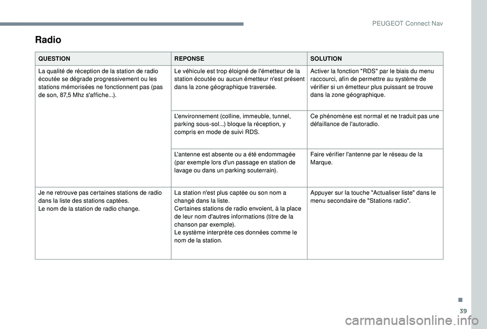 PEUGEOT EXPERT 2018  Manuel du propriétaire (in French) 39
Radio
QUESTIONREPONSESOLUTION
La qualité de réception de la station de radio 
écoutée se dégrade progressivement ou les 
stations mémorisées ne fonctionnent pas (pas 
de son, 87,5 Mhz s'