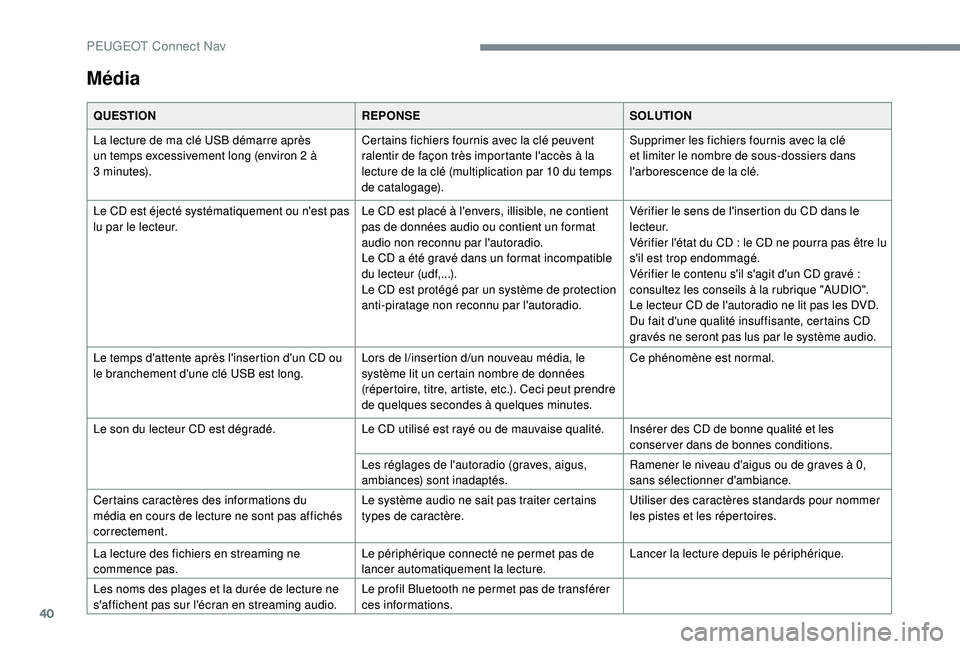 PEUGEOT EXPERT 2018  Manuel du propriétaire (in French) 40
Média
QUESTIONREPONSESOLUTION
La lecture de ma clé USB démarre après 
un temps excessivement long (environ 2 à 
3
 

minutes). Certains fichiers fournis avec la clé peuvent 
ralentir de faço