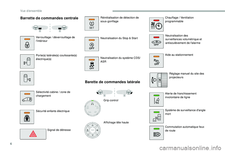 PEUGEOT EXPERT 2018  Manuel du propriétaire (in French) 6
Réinitialisation de détection de 
sous-gonflage
Neutralisation du Stop & Start
Neutralisation du système CDS/
ASR
Barette de commandes latérale
Aide au stationnement
Grip control
Affichage tête